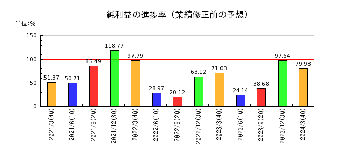 東京海上ホールディングスの純利益の進捗率