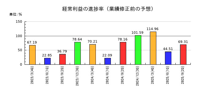 東京海上ホールディングスの経常利益の進捗率