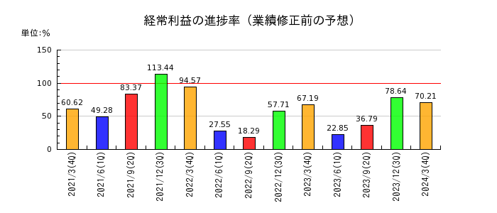 東京海上ホールディングスの経常利益の進捗率