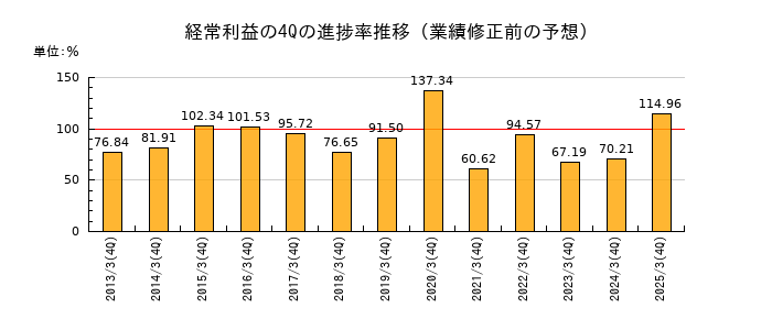 業績修正前の経常利益の4Q進捗率推移
