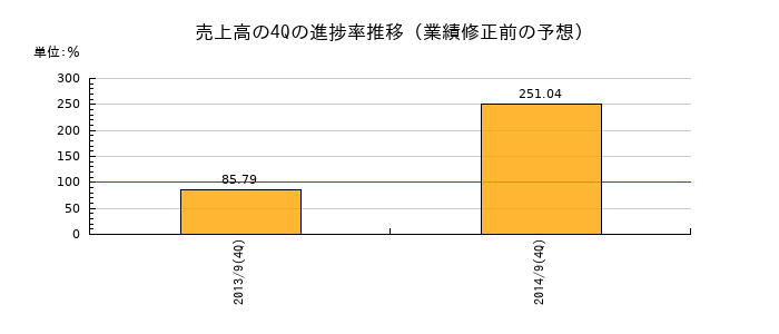 業績修正前の売上高の4Q進捗率推移