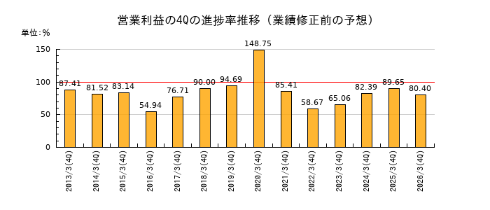 業績修正前の営業利益の4Q進捗率推移
