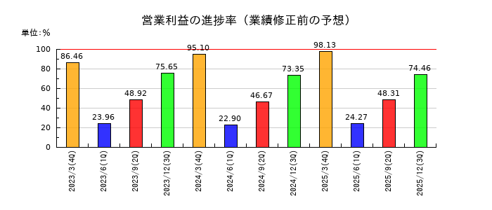 イー・ギャランティの営業利益の進捗率