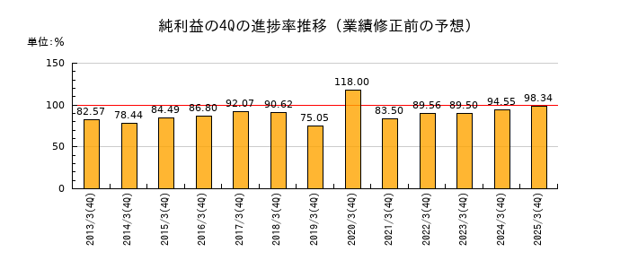 業績修正前の純利益の4Q進捗率推移