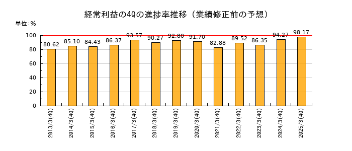 業績修正前の経常利益の4Q進捗率推移