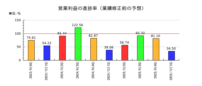 フィンテック グローバルの営業利益の進捗率