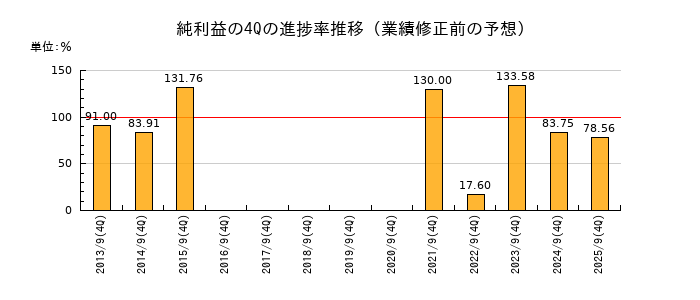 業績修正前の純利益の4Q進捗率推移