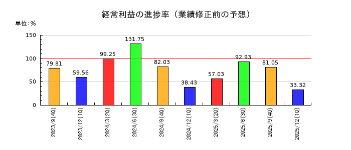 フィンテック グローバルの経常利益の進捗率