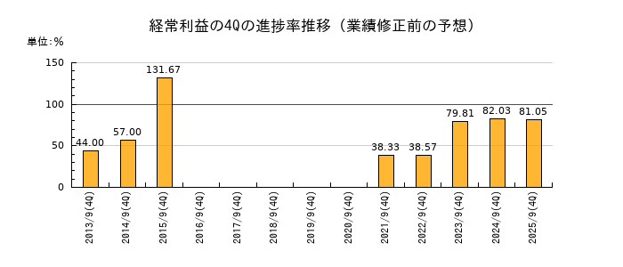 業績修正前の経常利益の4Q進捗率推移