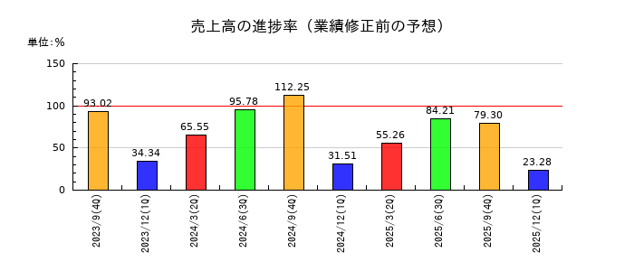 フィンテック グローバルの売上高の進捗率