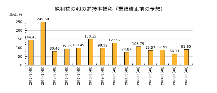 業績修正前の純利益の4Q進捗率推移