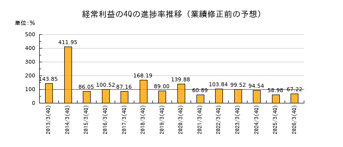 業績修正前の経常利益の4Q進捗率推移