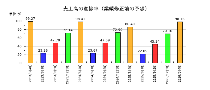 NECキャピタルソリューションの売上高の進捗率