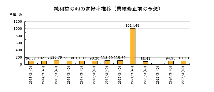 業績修正前の純利益の4Q進捗率推移