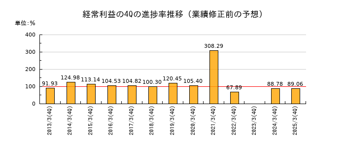 業績修正前の経常利益の4Q進捗率推移