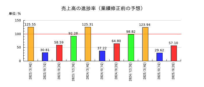 T&Dホールディングスの売上高の進捗率