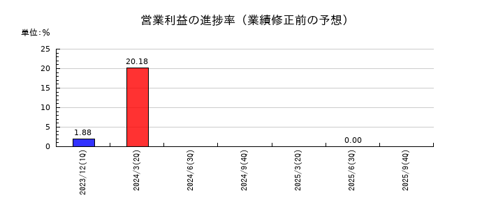 アドバンスクリエイトの営業利益の進捗率