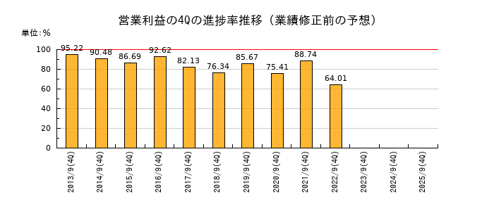 業績修正前の営業利益の4Q進捗率推移