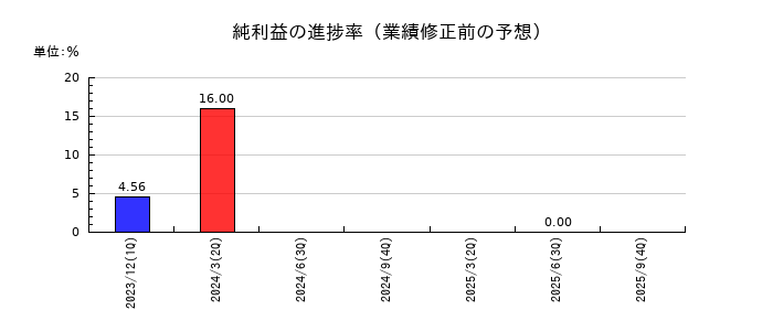 アドバンスクリエイトの純利益の進捗率