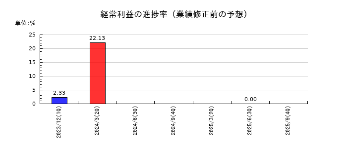 アドバンスクリエイトの経常利益の進捗率