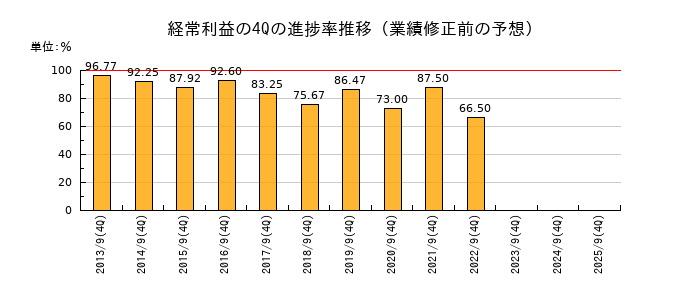 業績修正前の経常利益の4Q進捗率推移