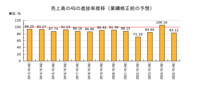 業績修正前の売上高の4Q進捗率推移