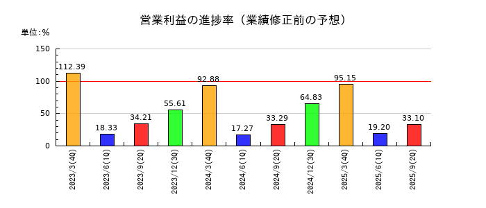 三菱地所の営業利益の進捗率