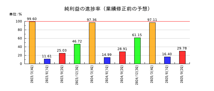 三菱地所の純利益の進捗率