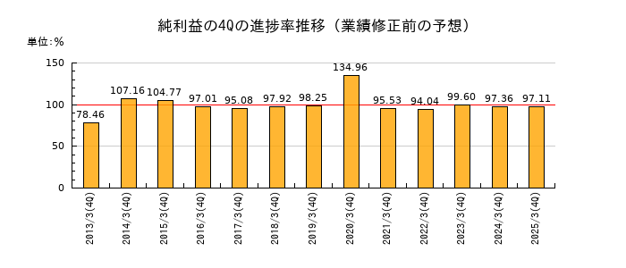 業績修正前の純利益の4Q進捗率推移
