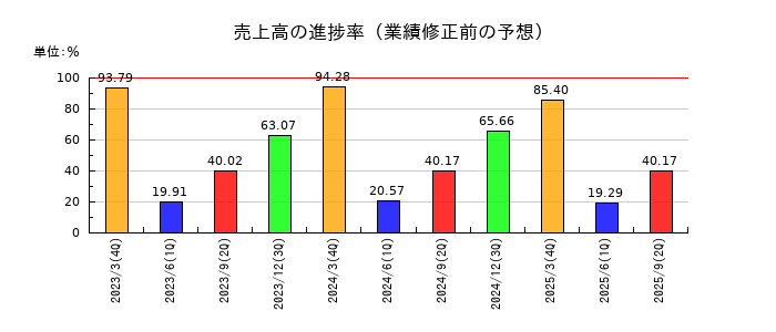 三菱地所の売上高の進捗率