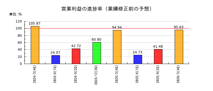 平和不動産の営業利益の進捗率