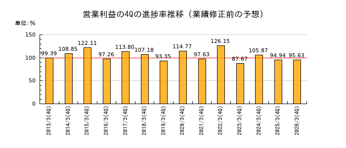 業績修正前の営業利益の4Q進捗率推移