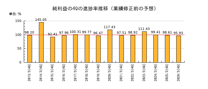 業績修正前の純利益の4Q進捗率推移