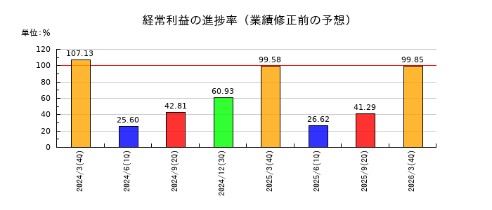 平和不動産の経常利益の進捗率