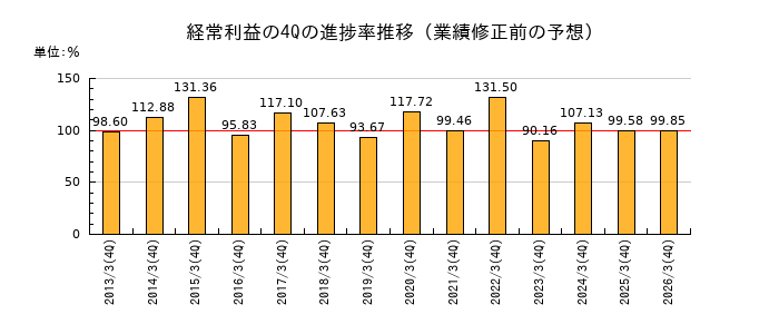 業績修正前の経常利益の4Q進捗率推移