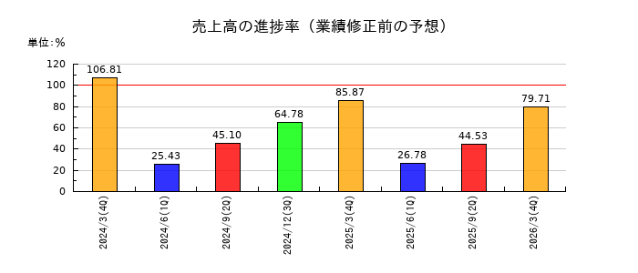 平和不動産の売上高の進捗率