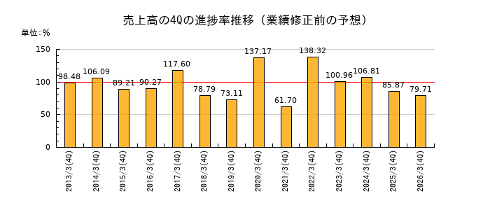 業績修正前の売上高の4Q進捗率推移