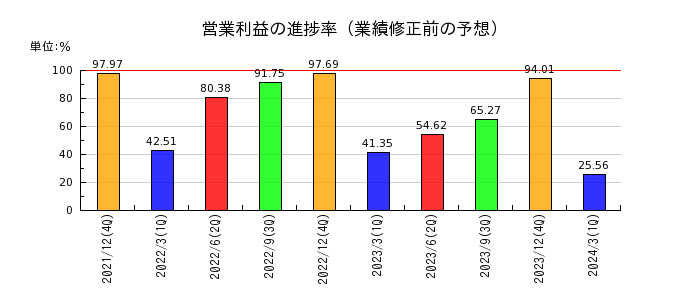 東京建物の営業利益の進捗率