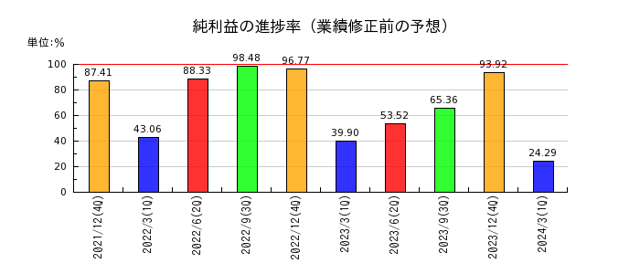 東京建物の純利益の進捗率