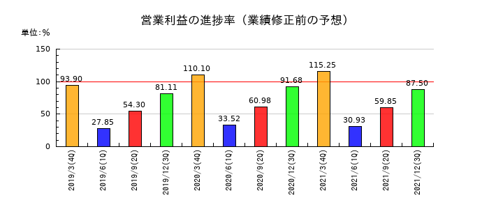 ダイビルの営業利益の進捗率