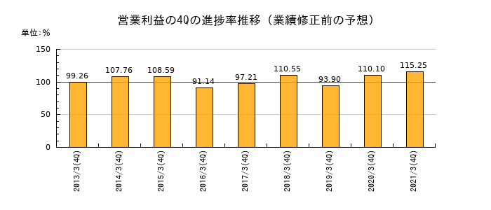 業績修正前の営業利益の4Q進捗率推移