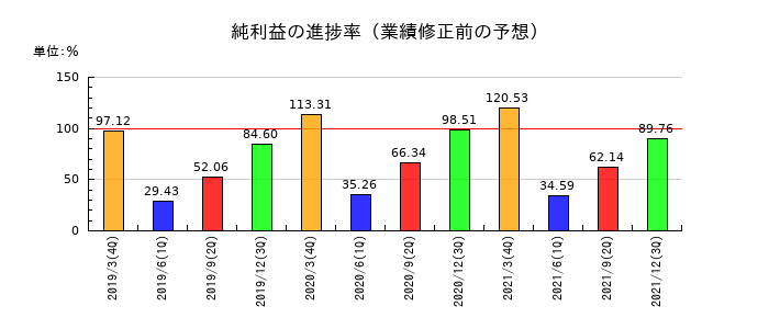 ダイビルの純利益の進捗率