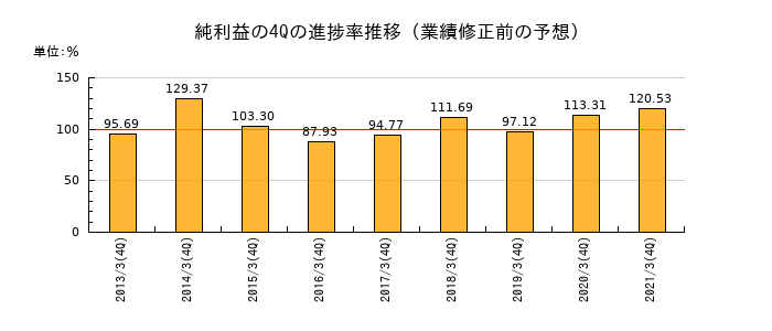業績修正前の純利益の4Q進捗率推移