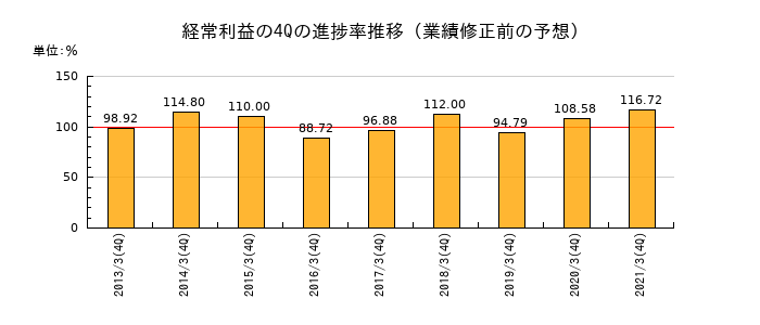 業績修正前の経常利益の4Q進捗率推移