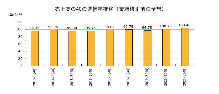 業績修正前の売上高の4Q進捗率推移