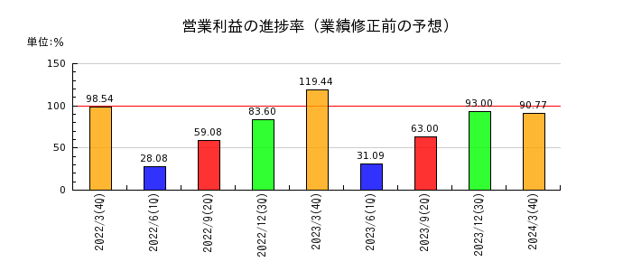 京阪神ビルディングの営業利益の進捗率