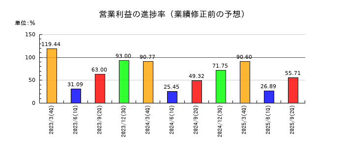 京阪神ビルディングの営業利益の進捗率