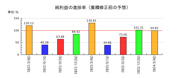 京阪神ビルディングの純利益の進捗率