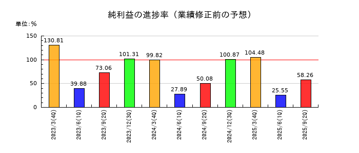 京阪神ビルディングの純利益の進捗率