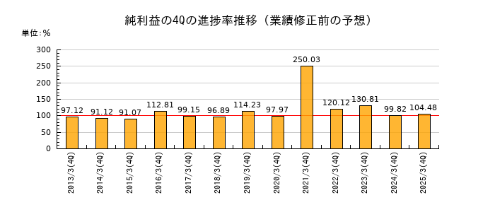 業績修正前の純利益の4Q進捗率推移